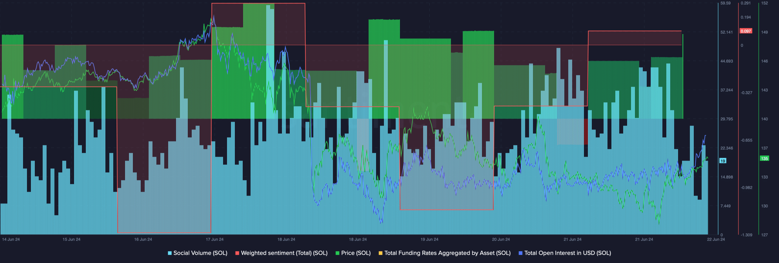 The weighted feeling of SOL increased