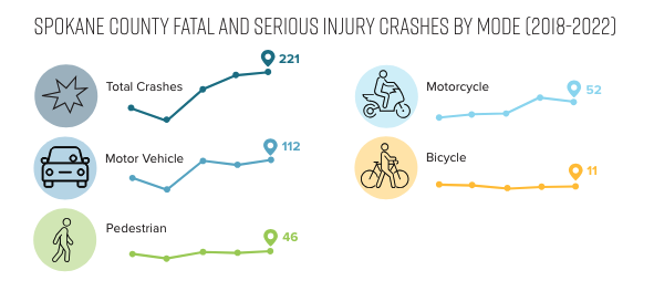 The Spokane Regional Transportation Council has a plan to end traffic deaths by 2042 - will it work?  (3)